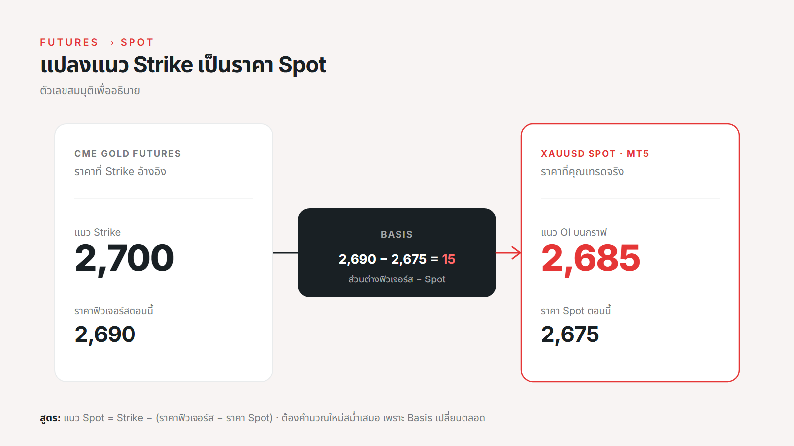 สูตรแปลงแนว Strike ของฟิวเจอร์สเป็นราคา Spot